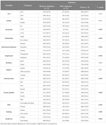 Oral health’s role in diabetes risk: a cross-sectional study with sociodemographic and lifestyle insights